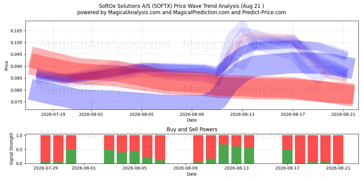  SoftOx Solutions A/S (SOFTX) Support and Resistance area (20 Aug) 
