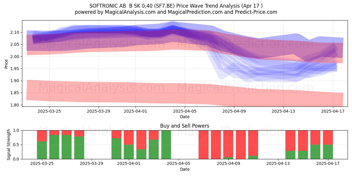  SOFTRONIC AB  B SK 0,40 (SF7.BE) Support and Resistance area (17 Apr) 