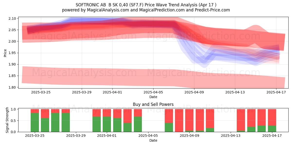  SOFTRONIC AB  B SK 0,40 (SF7.F) Support and Resistance area (17 Apr) 