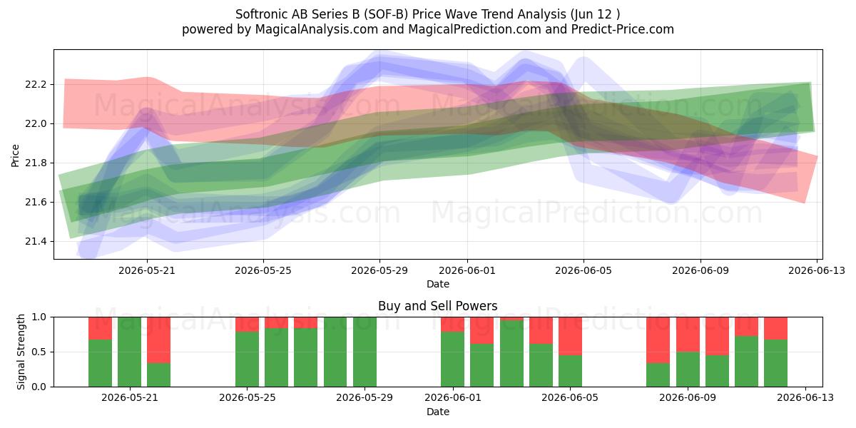  Softronic AB Series B (SOF-B) Support and Resistance area (11 Jun) 