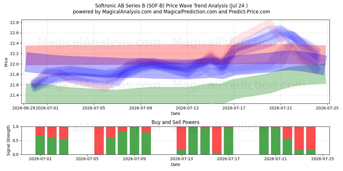 Softronic AB Series B (SOF-B) Support and Resistance area (23 Jul) 