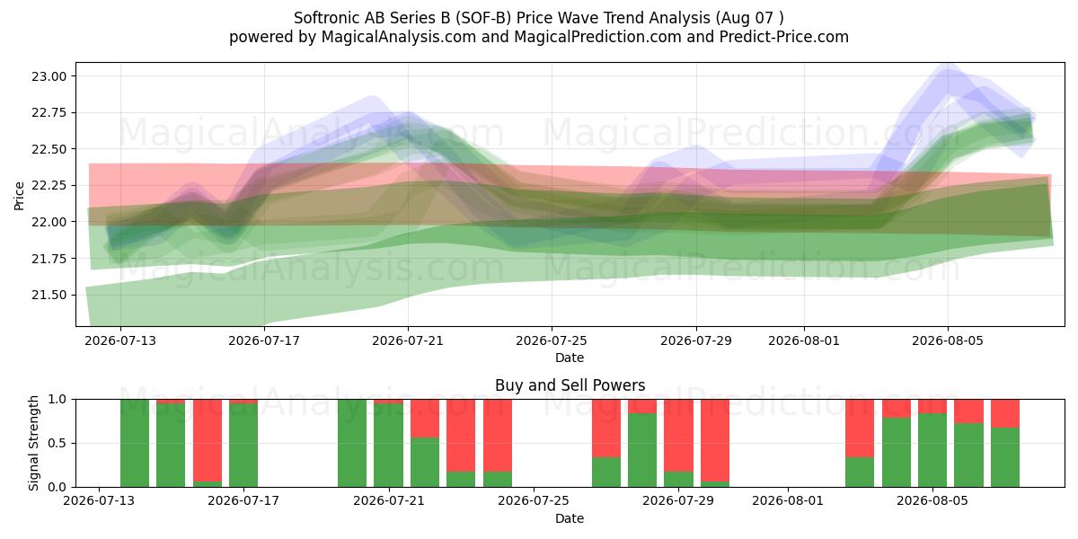  Softronic AB Series B (SOF-B) Support and Resistance area (06 Aug) 