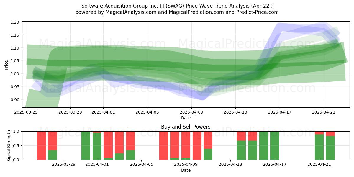  Software Acquisition Group Inc. III (SWAG) Support and Resistance area (22 Apr) 