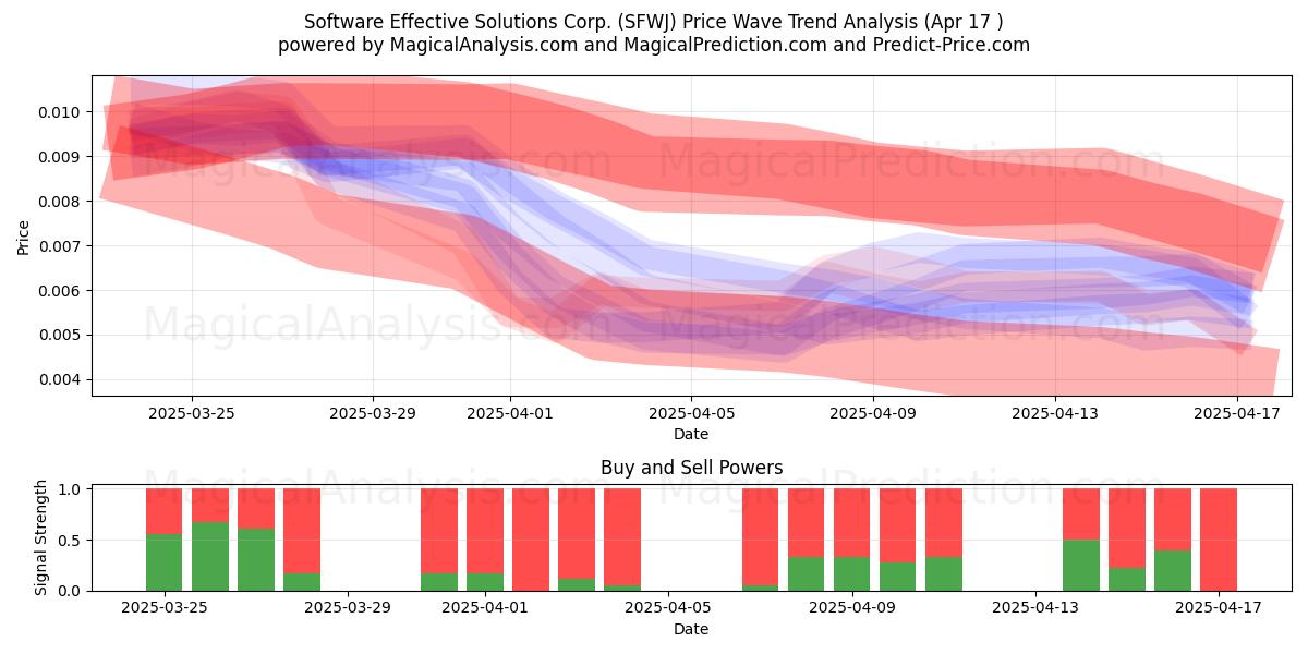  Software Effective Solutions Corp. (SFWJ) Support and Resistance area (17 Apr) 