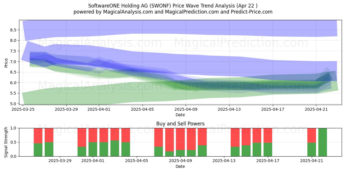  SoftwareONE Holding AG (SWONF) Support and Resistance area (22 Apr) 