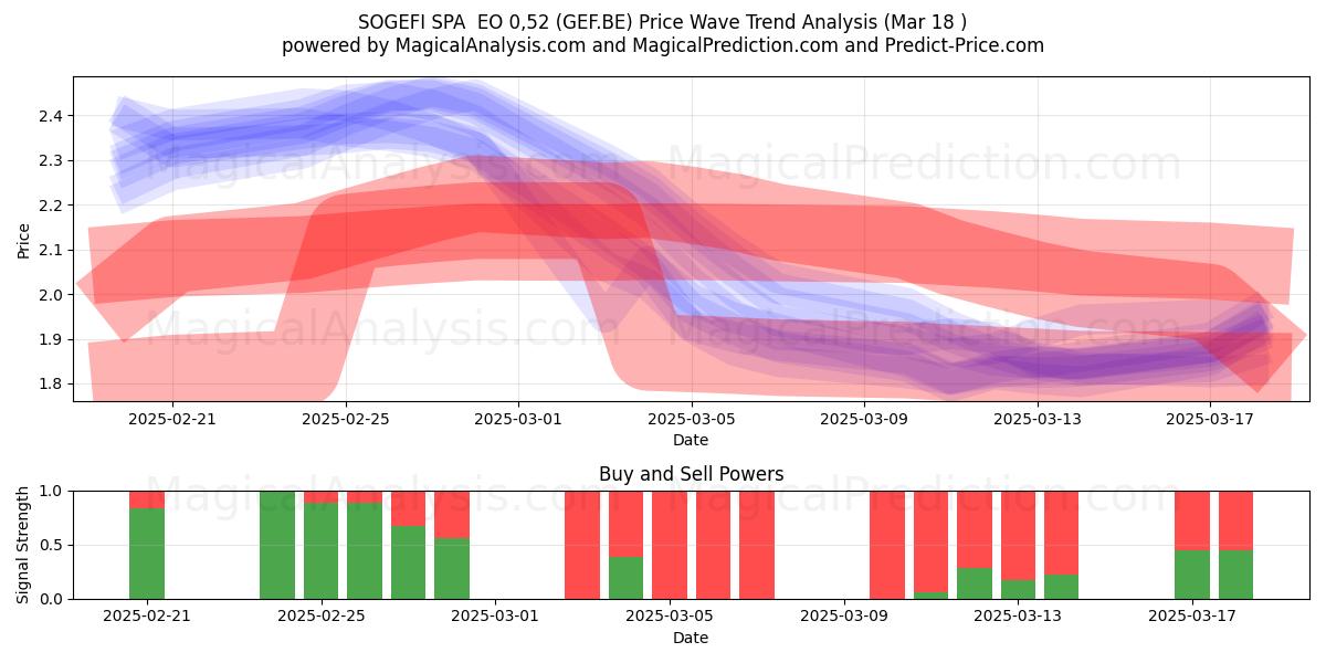  SOGEFI SPA  EO 0,52 (GEF.BE) Support and Resistance area (18 Mar) 