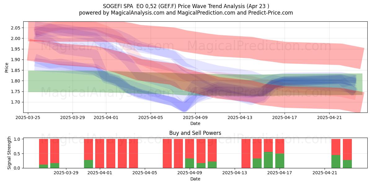 SOGEFI SPA EO 0,52 (GEF.F) Support and Resistance area (23 Apr) SOGEFI SPA EO 0,52 (GEF.F) Support and Resistance area (23 Apr)