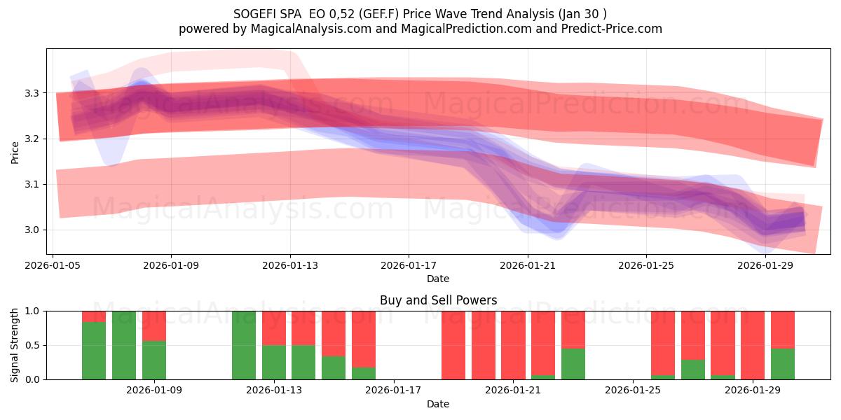  SOGEFI SPA  EO 0,52 (GEF.F) Support and Resistance area (29 Jan) 