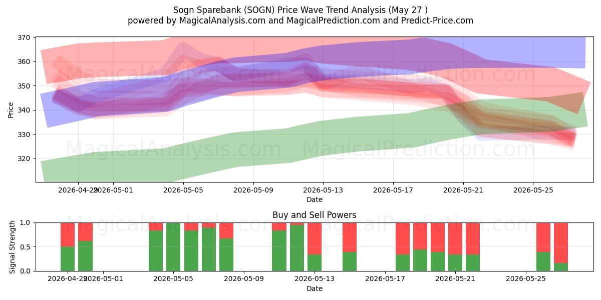  Sogn Sparebank (SOGN) Support and Resistance area (26 May) 