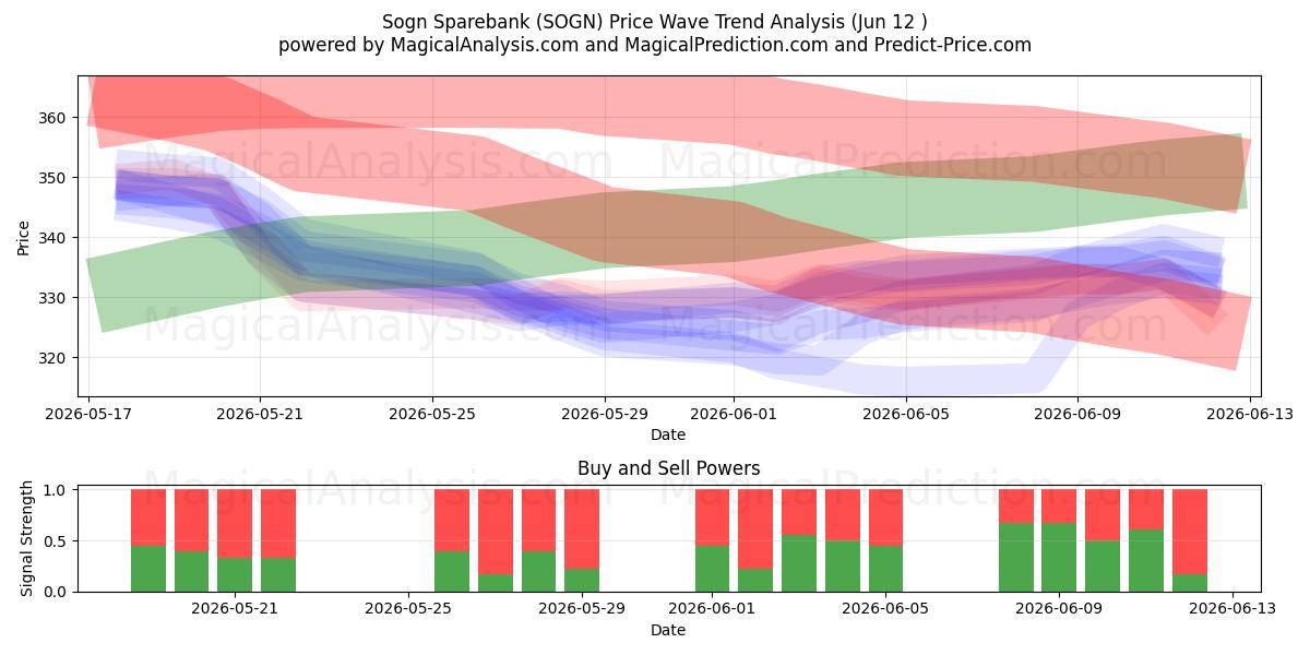  Sogn Sparebank (SOGN) Support and Resistance area (11 Jun) 