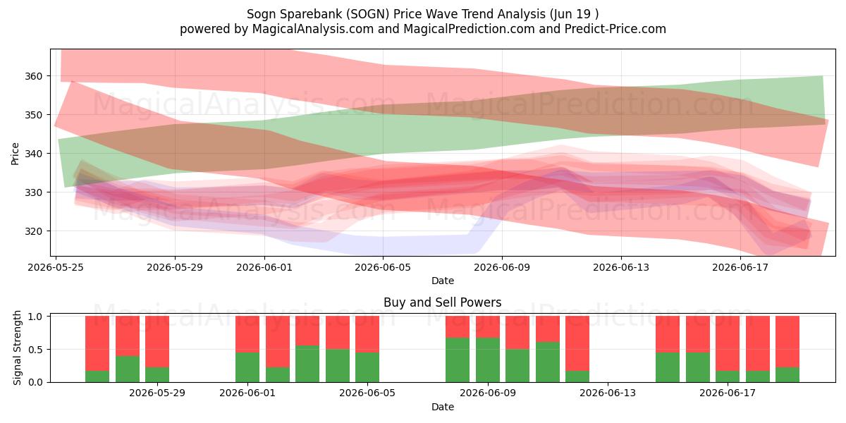  Sogn Sparebank (SOGN) Support and Resistance area (18 Jun) 