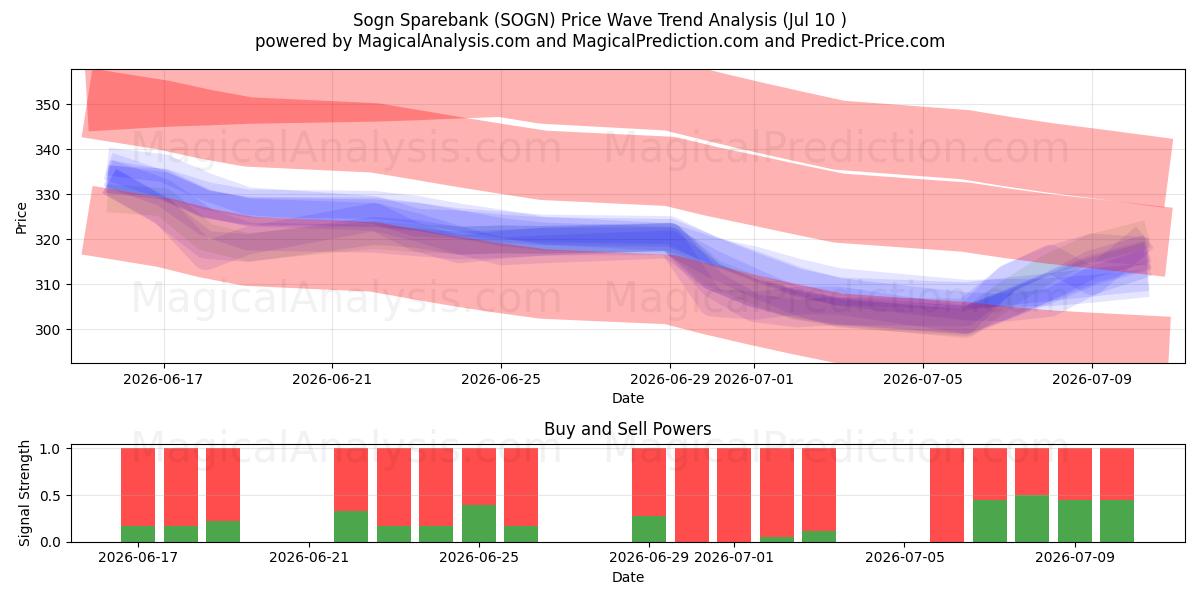  Sogn Sparebank (SOGN) Support and Resistance area (09 Jul) 