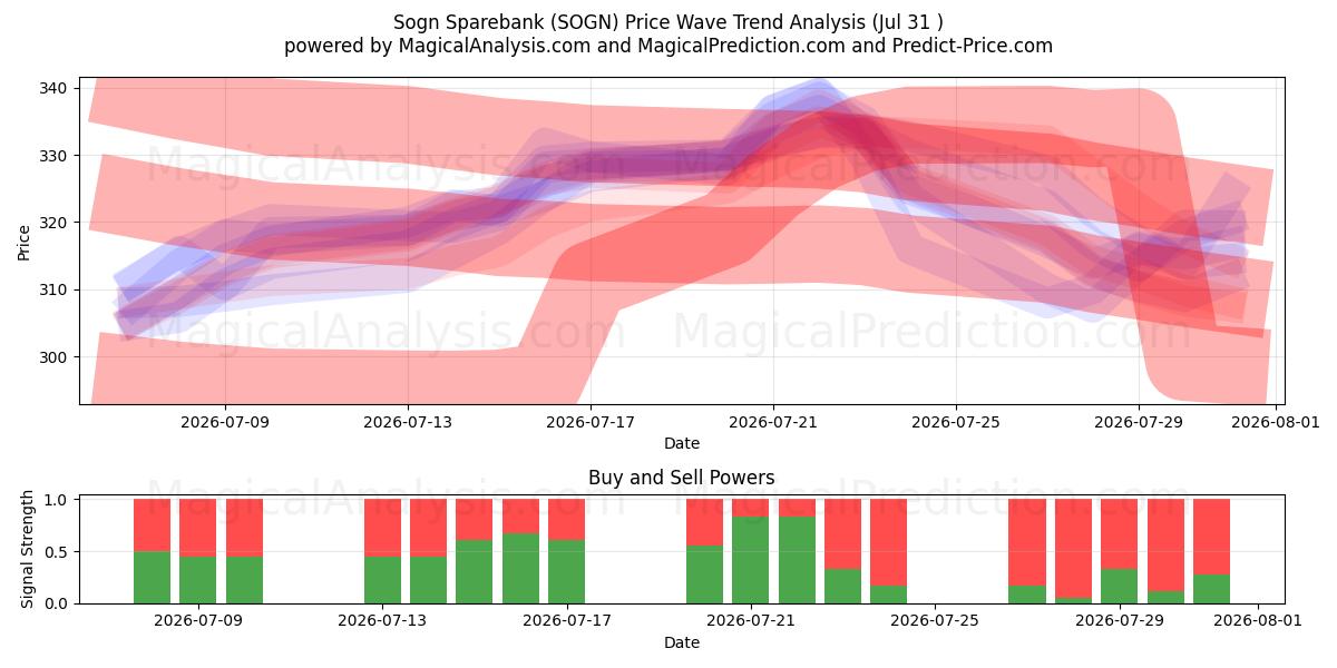  Sogn Sparebank (SOGN) Support and Resistance area (30 Jul) 