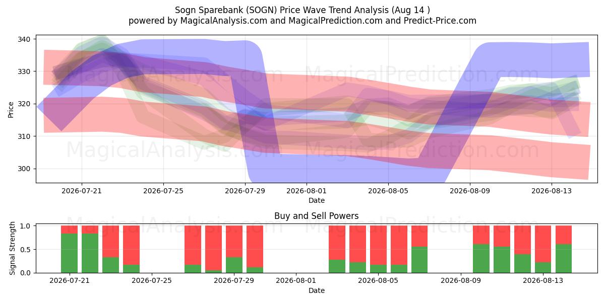  Sogn Sparebank (SOGN) Support and Resistance area (13 Aug) 