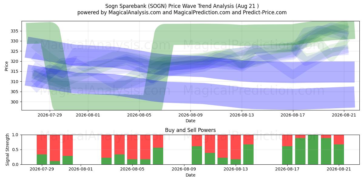  Sogn Sparebank (SOGN) Support and Resistance area (20 Aug) 