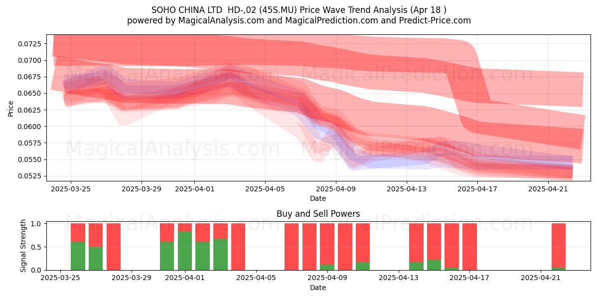  SOHO CHINA LTD  HD-,02 (45S.MU) Support and Resistance area (18 Apr) 