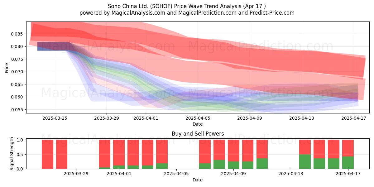  Soho China Ltd. (SOHOF) Support and Resistance area (17 Apr) 
