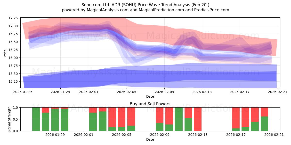  Sohu.com Ltd. ADR (SOHU) Support and Resistance area (19 Feb) 