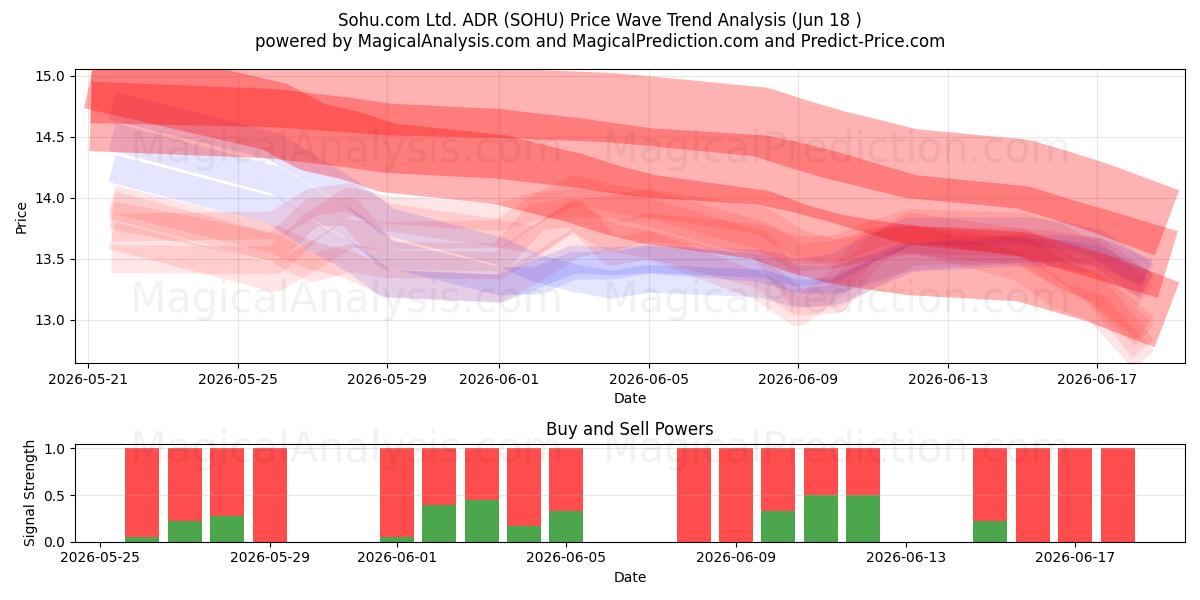  Sohu.com Ltd. ADR (SOHU) Support and Resistance area (17 Jun) 