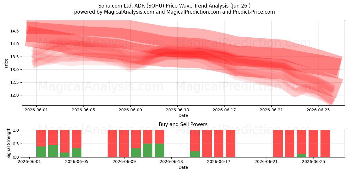  Sohu.com Ltd. ADR (SOHU) Support and Resistance area (25 Jun) 