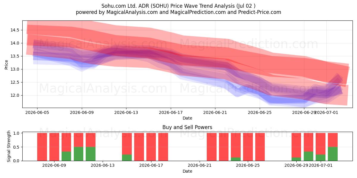  Sohu.com Ltd. ADR (SOHU) Support and Resistance area (01 Jul) 