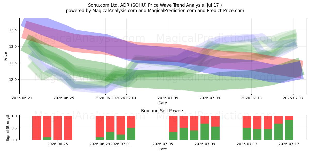  Sohu.com Ltd. ADR (SOHU) Support and Resistance area (16 Jul) 