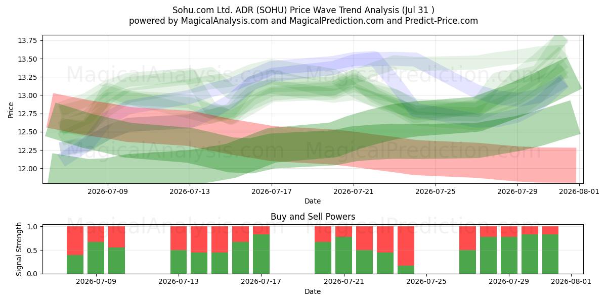  Sohu.com Ltd. ADR (SOHU) Support and Resistance area (30 Jul) 