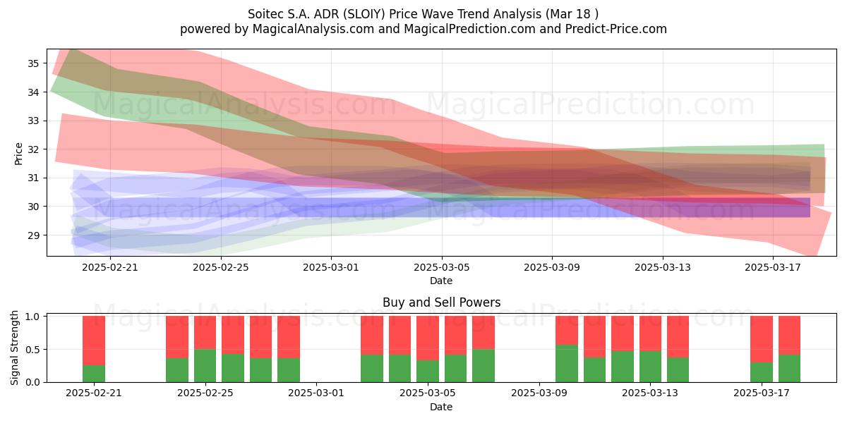  Soitec S.A. ADR (SLOIY) Support and Resistance area (18 Mar) 