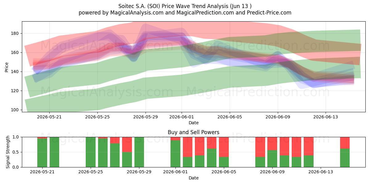  Soitec S.A. (SOI) Support and Resistance area (09 Jun) 