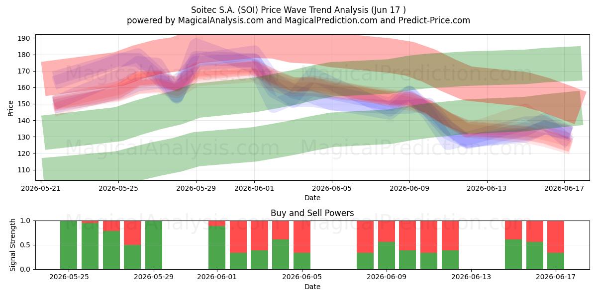  Soitec S.A. (SOI) Support and Resistance area (16 Jun) 