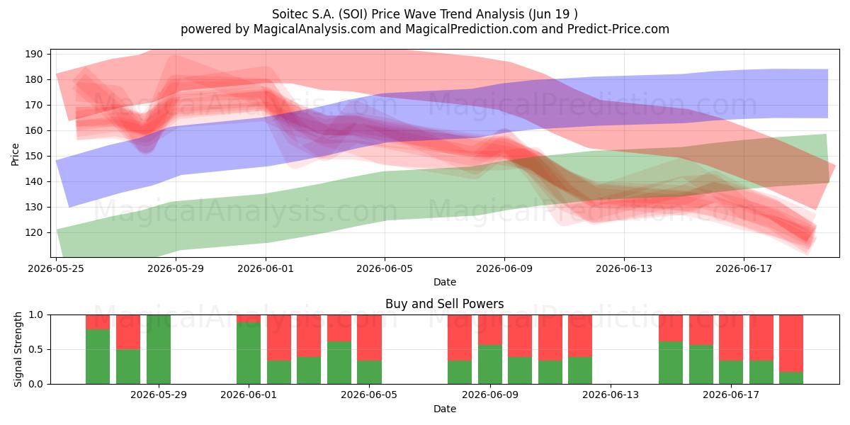  Soitec S.A. (SOI) Support and Resistance area (17 Jun) 