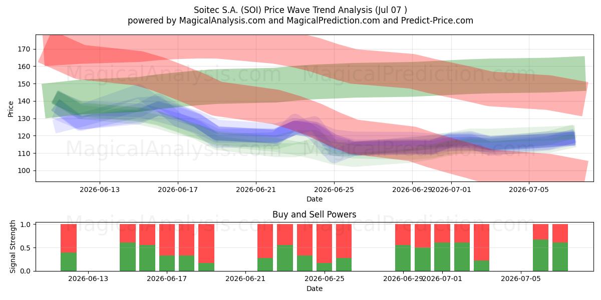  Soitec S.A. (SOI) Support and Resistance area (06 Jul) 