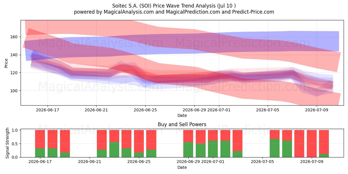  Soitec S.A. (SOI) Support and Resistance area (09 Jul) 