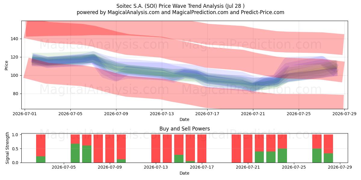  Soitec S.A. (SOI) Support and Resistance area (27 Jul) 