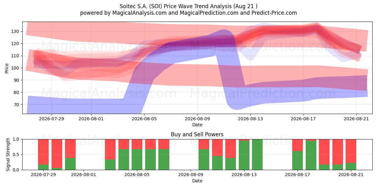  Soitec S.A. (SOI) Support and Resistance area (20 Aug) 