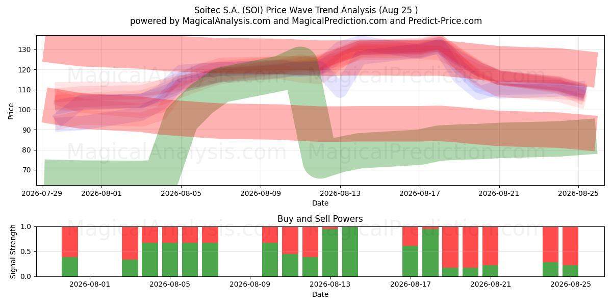  Soitec S.A. (SOI) Support and Resistance area (24 Aug) 