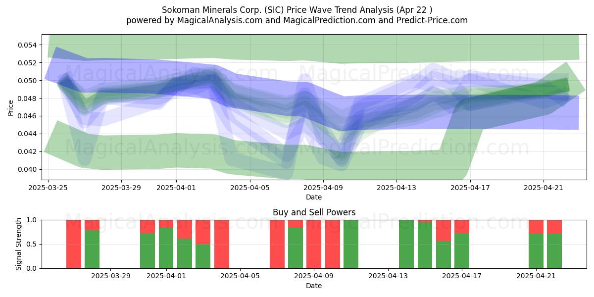 Sokoman Minerals Corp. (SIC) Support and Resistance area (22 Apr) 