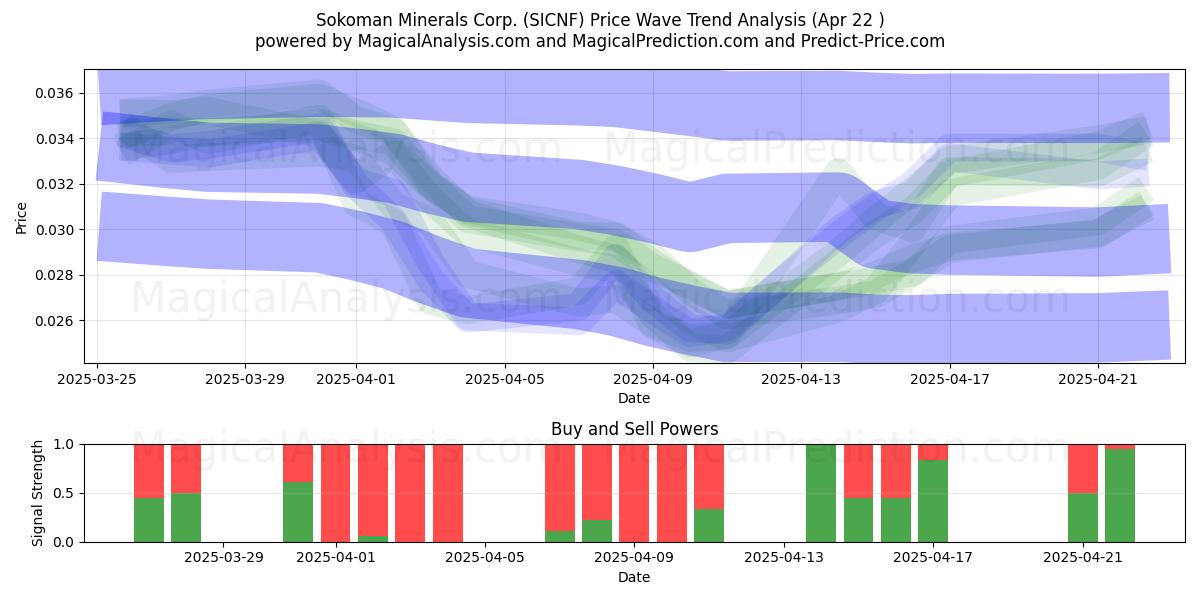  Sokoman Minerals Corp. (SICNF) Support and Resistance area (22 Apr) 