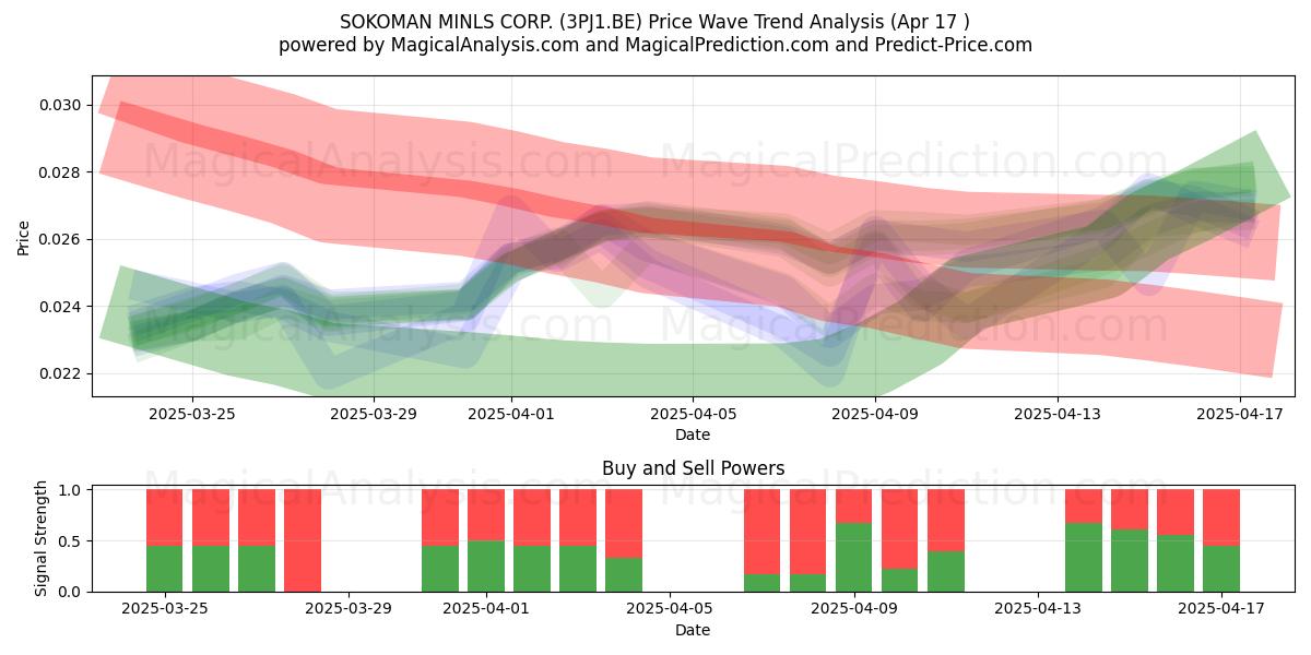  SOKOMAN MINLS CORP. (3PJ1.BE) Support and Resistance area (17 Apr) 