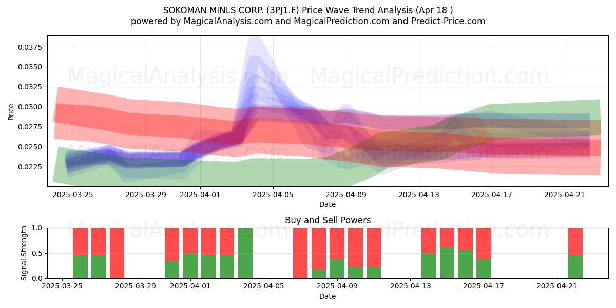  SOKOMAN MINLS CORP. (3PJ1.F) Support and Resistance area (18 Apr) 