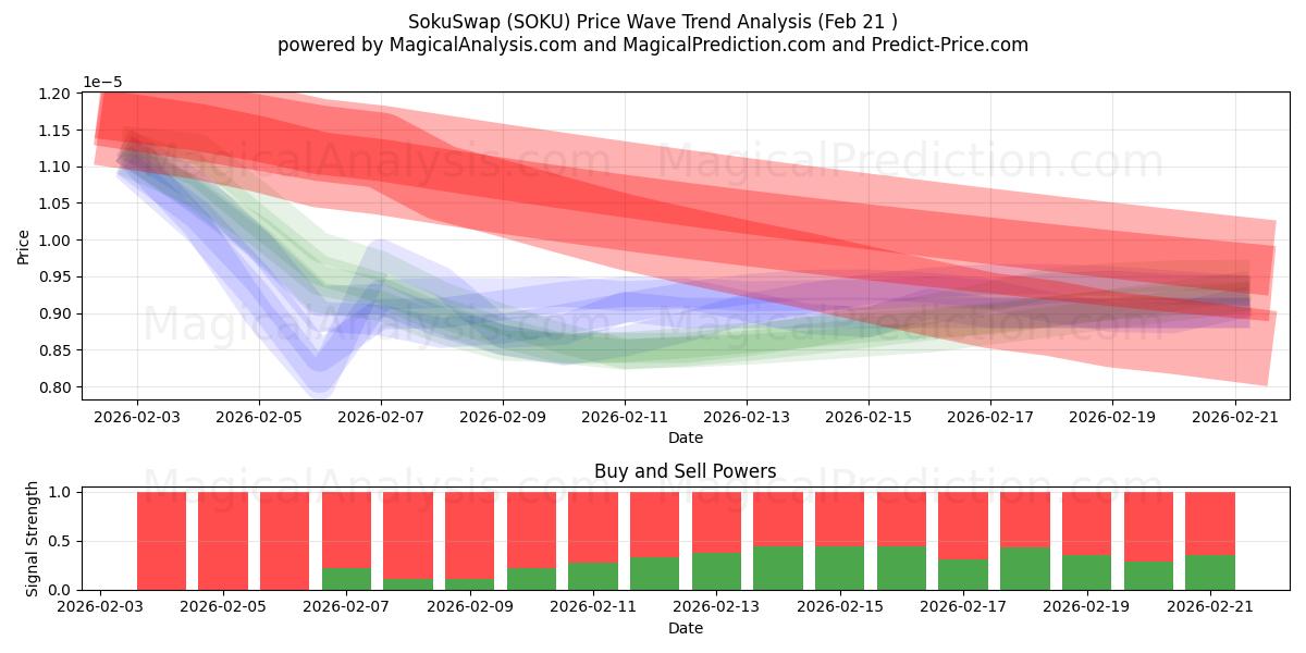  SokuSwap (SOKU) Support and Resistance area (20 Feb) 