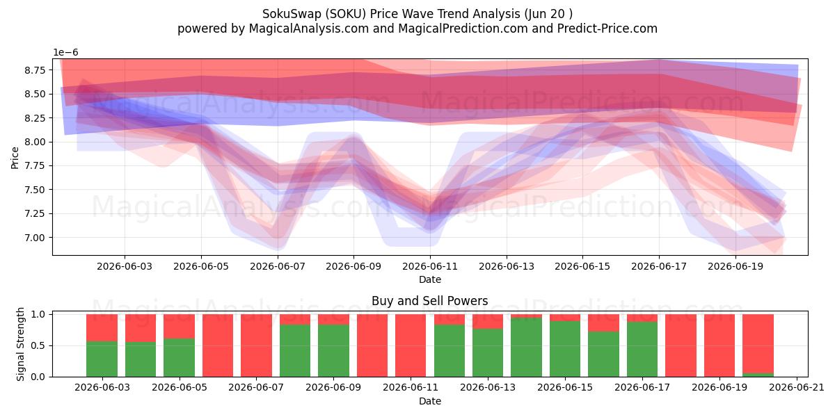  SokuSwap (SOKU) Support and Resistance area (19 Jun) 
