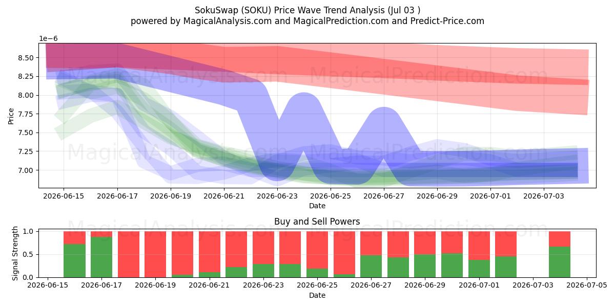  SokuSwap (SOKU) Support and Resistance area (02 Jul) 