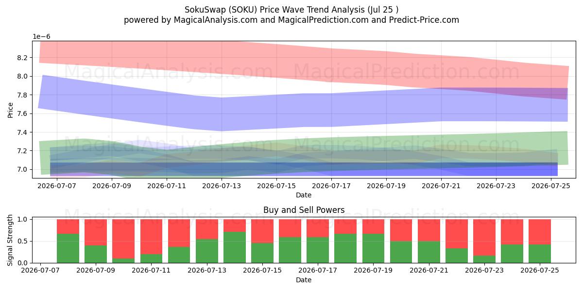  SokuSwap (SOKU) Support and Resistance area (24 Jul) 