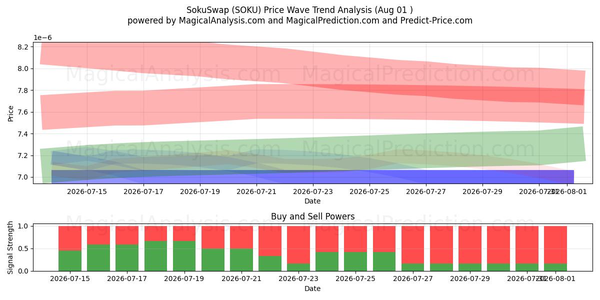  SokuSwap (SOKU) Support and Resistance area (31 Jul) 
