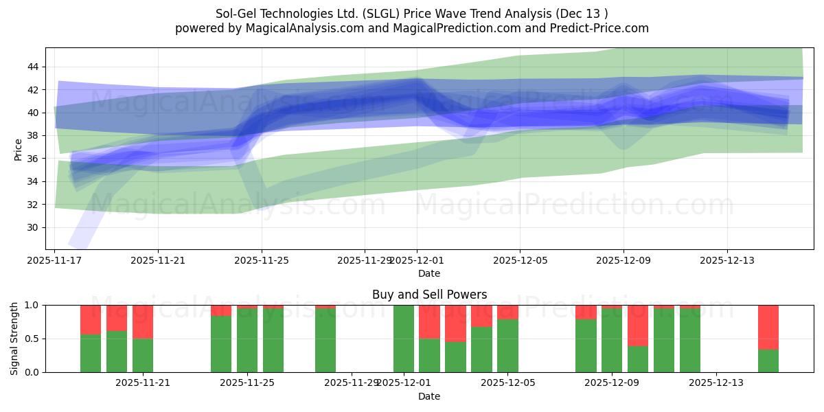  Sol-Gel Technologies Ltd. (SLGL) Support and Resistance area (12 Dec) 