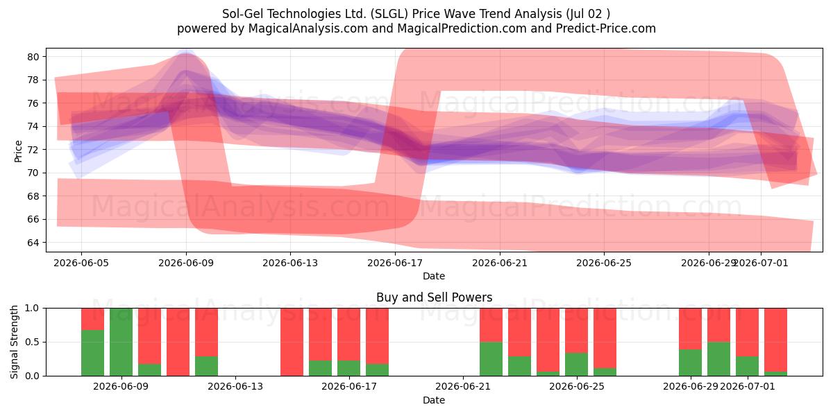  Sol-Gel Technologies Ltd. (SLGL) Support and Resistance area (01 Jul) 