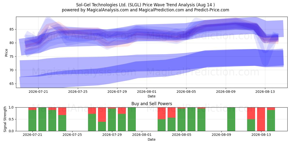  Sol-Gel Technologies Ltd. (SLGL) Support and Resistance area (13 Aug) 