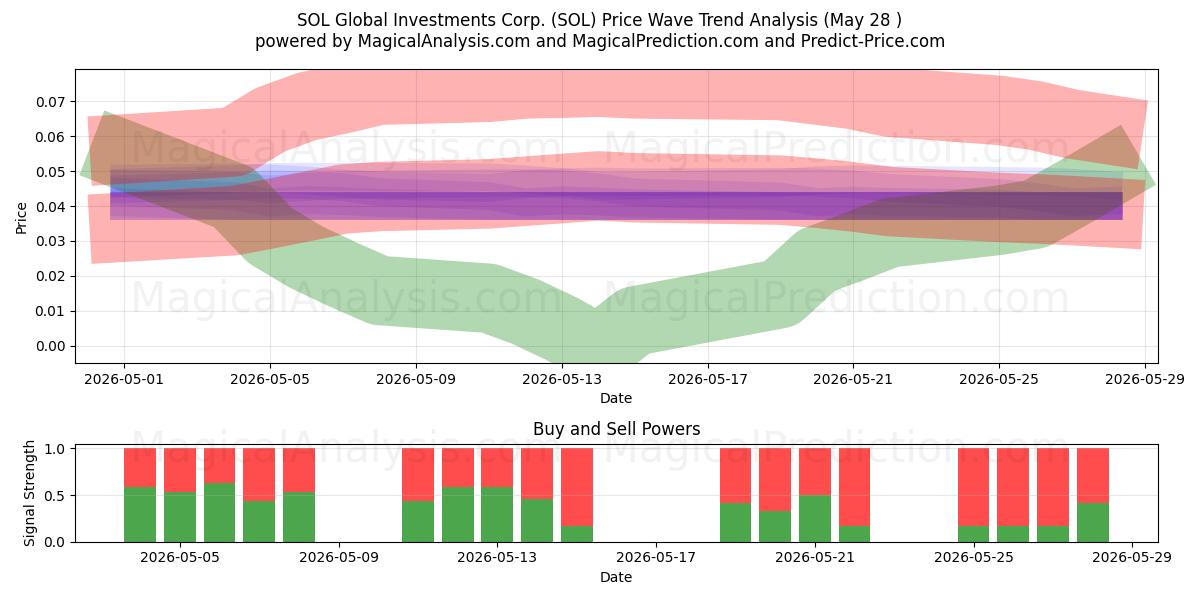  SOL Global Investments Corp. (SOL) Support and Resistance area (27 May) 