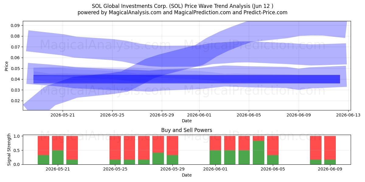  SOL Global Investments Corp. (SOL) Support and Resistance area (11 Jun) 
